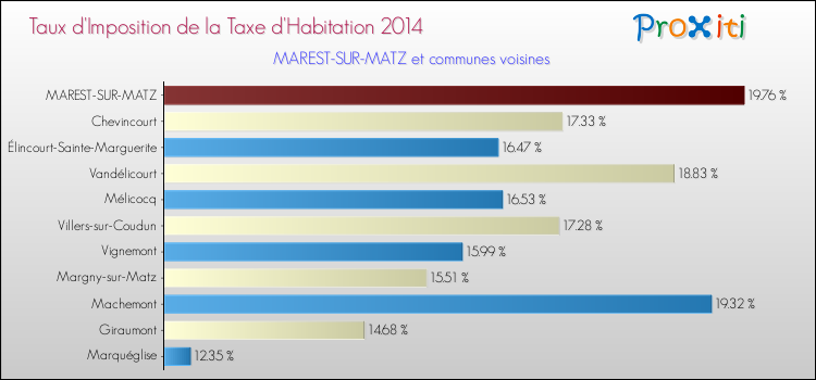 Taux d'imposition de la taxe d'habitation 2014 pour MAREST-SUR-MATZ et les communes proches Comparaison des taux d'imposition de la taxe d'habitation 2014 pour MAREST-SUR-MATZ et les communes voisines