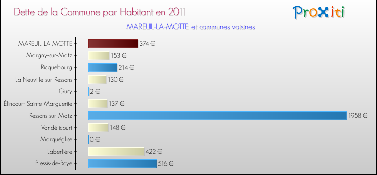 Dette par habitant de la commune en 2011 pour MAREUIL-LA-MOTTE et les communes proches Comparaison de la dette par habitant de la commune en 2011 pour MAREUIL-LA-MOTTE et les communes voisines