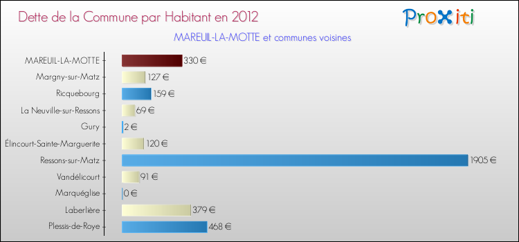 Dette par habitant de la commune en 2012 pour MAREUIL-LA-MOTTE et les communes proches Comparaison de la dette par habitant de la commune en 2012 pour MAREUIL-LA-MOTTE et les communes voisines