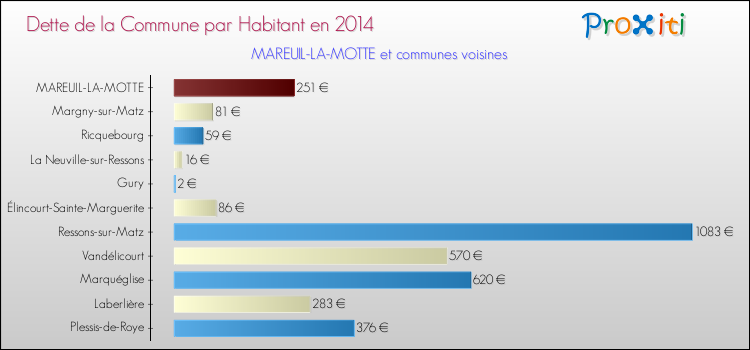 Dette par habitant de la commune en 2014 pour MAREUIL-LA-MOTTE et les communes proches Comparaison de la dette par habitant de la commune en 2014 pour MAREUIL-LA-MOTTE et les communes voisines