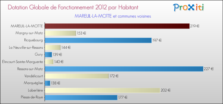 Montant des dotations globales de fonctionnement DGF par Habitant pour MAREUIL-LA-MOTTE et les communes proches Comparaison des des dotations globales de fonctionnement DGF par habitant pour MAREUIL-LA-MOTTE et les communes voisines