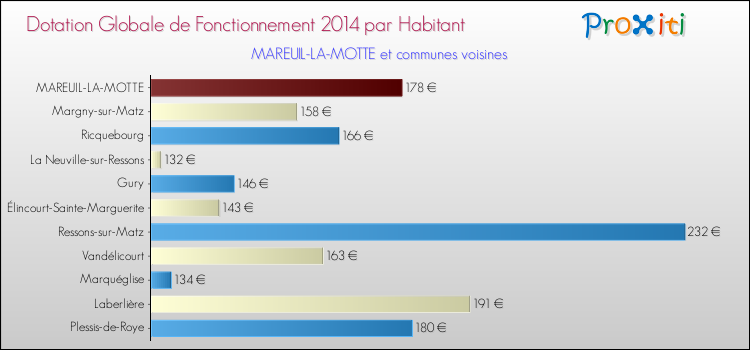 Montant des dotations globales de fonctionnement DGF par Habitant pour MAREUIL-LA-MOTTE et les communes proches en 2014. Comparaison des des dotations globales de fonctionnement DGF par habitant pour MAREUIL-LA-MOTTE et les communes voisines en 2014.