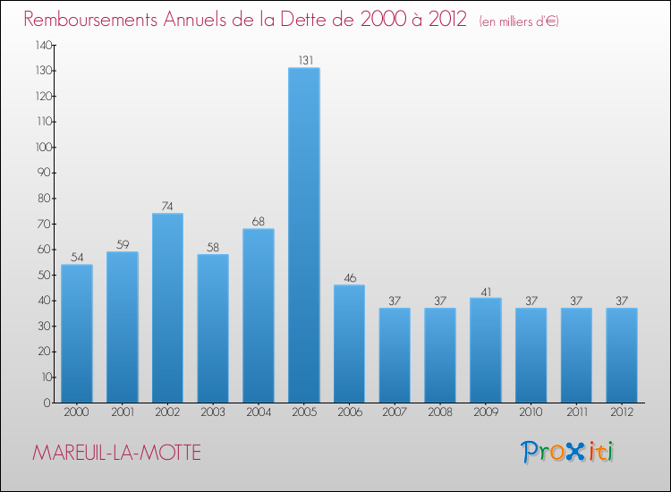 Evolution de l'annuité de la dette pour la commune de MAREUIL-LA-MOTTE de 2000 à 2012 Annuités de la dette pour MAREUIL-LA-MOTTE de 2000 à 2012