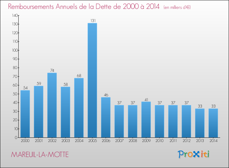 Evolution de l'annuité de la dette pour la commune de MAREUIL-LA-MOTTE de 2000 à 2014 Annuités de la dette pour MAREUIL-LA-MOTTE de 2000 à 2014
