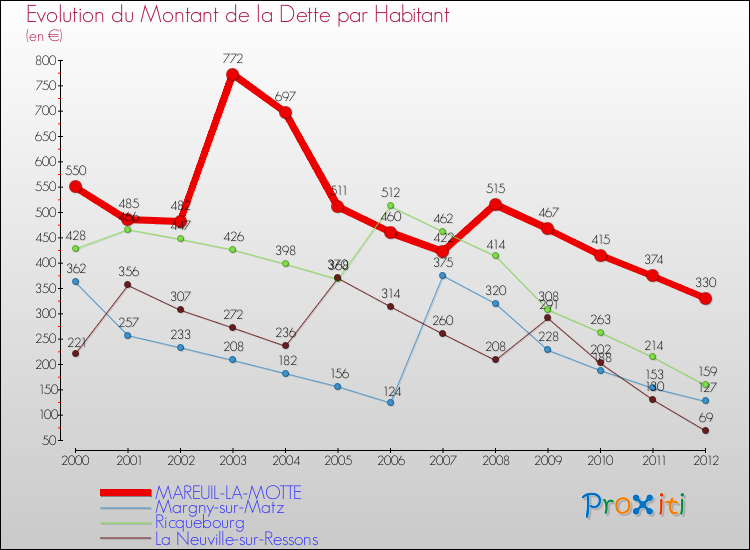 Evolution de la dette par habitant pour la commune de MAREUIL-LA-MOTTE et les communes proches de 2000 à 2012 Comparaison de la dette par habitant pour MAREUIL-LA-MOTTE et les communes voisines de 2000 à 2012