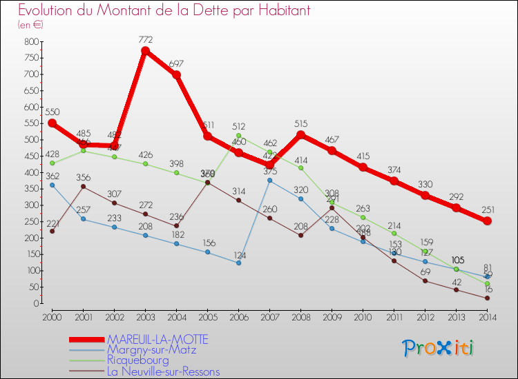 Evolution de la dette par habitant pour la commune de MAREUIL-LA-MOTTE et les communes proches de 2000 à 2014 Comparaison de la dette par habitant pour MAREUIL-LA-MOTTE et les communes voisines de 2000 à 2014