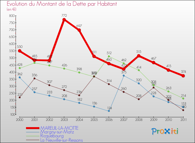 Evolution de la dette par habitant pour la commune de MAREUIL-LA-MOTTE et les communes proches Comparaison de la dette par habitant pour MAREUIL-LA-MOTTE et les communes voisines
