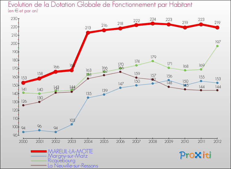 Evolution et montant de la dotation globale de fonctionnement par Habitant pour MAREUIL-LA-MOTTE et les communes proches Comparaison des dotations globales de fonctionnement par habitant pour MAREUIL-LA-MOTTE et les communes voisines