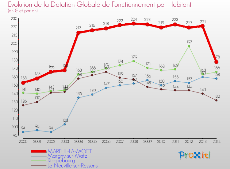 Evolution et montant de la dotation globale de fonctionnement par Habitant pour MAREUIL-LA-MOTTE et les communes proches de 2000 à 2014. Comparaison des dotations globales de fonctionnement par habitant pour MAREUIL-LA-MOTTE et les communes voisines de 2000 à 2014.