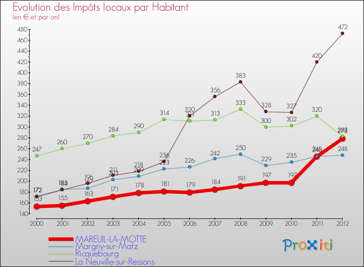 Evolution et montant des impôts locaux par Habitant pour MAREUIL-LA-MOTTE et les communes proches Comparaison des impôts locaux par habitant pour MAREUIL-LA-MOTTE et les communes voisines