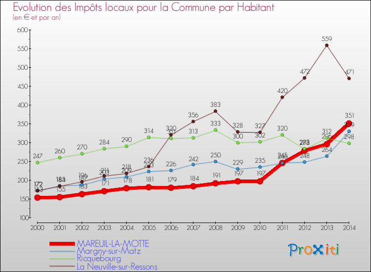 Evolution et montant des impôts locaux par Habitant pour MAREUIL-LA-MOTTE et les communes proches de 2000 à 2014 Comparaison des impôts locaux par habitant pour MAREUIL-LA-MOTTE et les communes voisines de 2000 à 2014