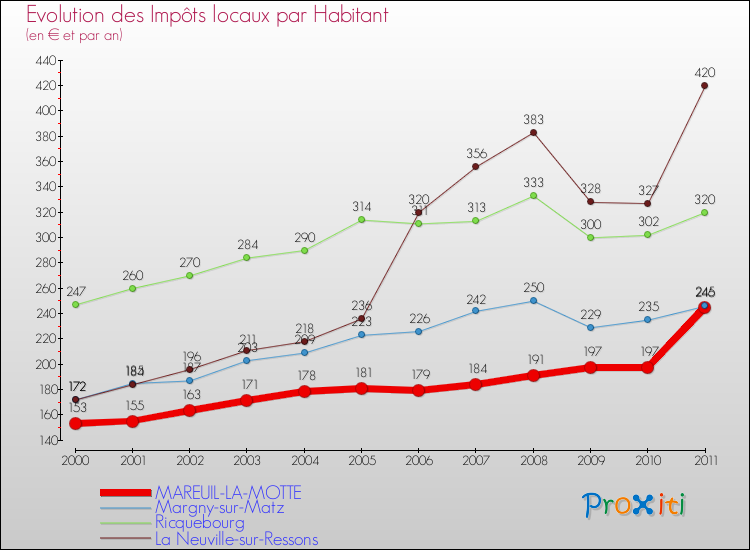 Evolution et montant des impôts locaux par Habitant pour MAREUIL-LA-MOTTE et les communes proches Comparaison des impôts locaux par habitant pour MAREUIL-LA-MOTTE et les communes voisines