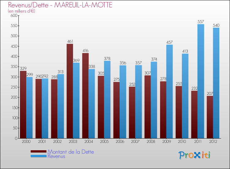 Evolution comparée de la dette et des revenus pour la commune de MAREUIL-LA-MOTTE de 2000 à 2012 Comparaison de la dette et des revenus pour MAREUIL-LA-MOTTE de 2000 à 2012