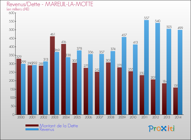 Evolution comparée de la dette et des revenus pour la commune de MAREUIL-LA-MOTTE de 2000 à 2014 Comparaison de la dette et des revenus pour MAREUIL-LA-MOTTE de 2000 à 2014