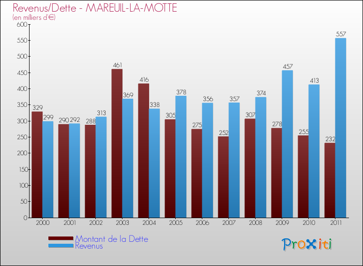Evolution comparée de la dette et des revenus pour la commune de MAREUIL-LA-MOTTE de 2000 à 2011 Comparaison de la dette et des revenus pour MAREUIL-LA-MOTTE de 2000 à 2011