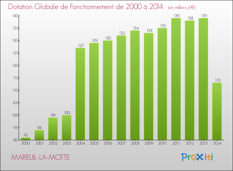 Evolution du montant de la Dotation Globale de Fonctionnement pour la commune de MAREUIL-LA-MOTTE de 2000 à 2014 Evolution du montant de la Dotation Globale de Fonctionnement pour MAREUIL-LA-MOTTE de 2000 à 2014