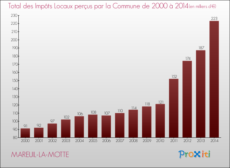 Evolution des Impôts Locaux pour la commune de MAREUIL-LA-MOTTE de 2000 à 2014 Evolution des Impôts Locaux pour MAREUIL-LA-MOTTE de 2000 à 2014