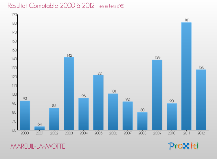 Evolution du résultat comptable pour la commune de MAREUIL-LA-MOTTE de 2000 à 2012 Evolution du résultat comptable pour MAREUIL-LA-MOTTE de 2000 à 2012