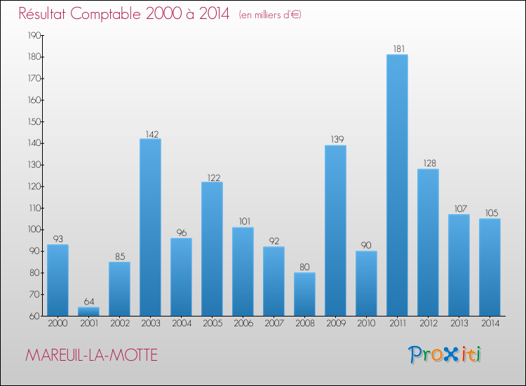 Evolution du résultat comptable pour la commune de MAREUIL-LA-MOTTE de 2000 à 2014 Evolution du résultat comptable pour MAREUIL-LA-MOTTE de 2000 à 2014