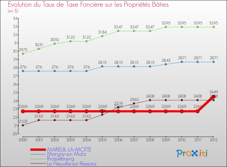 Evolution du taux de la taxe foncière sur le bati pour MAREUIL-LA-MOTTE et les communes proches de 2000 à 2012 Comparaison des taux de taxe foncière sur le bati pour MAREUIL-LA-MOTTE et les communes voisines de 2000 à 2012