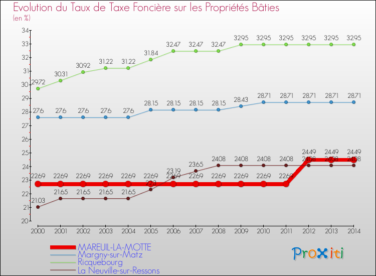 Evolution du taux de la taxe foncière sur le bati pour MAREUIL-LA-MOTTE et les communes proches de 2000 à 2014 Comparaison des taux de taxe foncière sur le bati pour MAREUIL-LA-MOTTE et les communes voisines de 2000 à 2014
