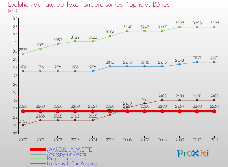 Evolution du taux de la taxe foncière sur le bati pour MAREUIL-LA-MOTTE et les communes proches Comparaison des taux de taxe foncière sur le bati pour MAREUIL-LA-MOTTE et les communes voisines