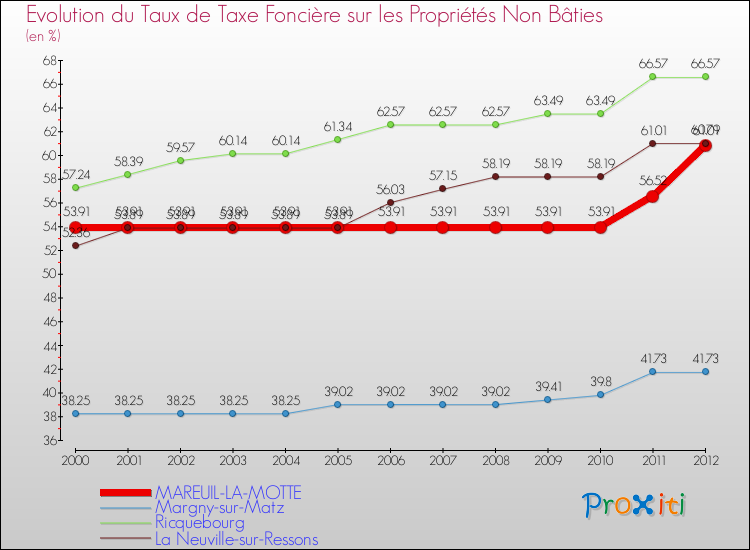 Evolution du taux de la taxe foncière sur les immeubles et terrains non batis pour MAREUIL-LA-MOTTE et les communes proches de 2000 à 2012 Comparaison des taux de la taxe foncière sur les immeubles et terrains non batis pour MAREUIL-LA-MOTTE et les communes voisines de 2000 à 2012