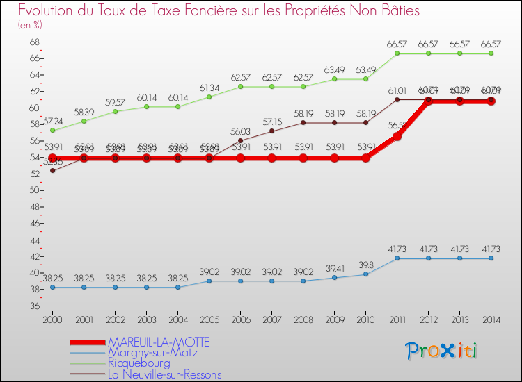 Evolution du taux de la taxe foncière sur les immeubles et terrains non batis pour MAREUIL-LA-MOTTE et les communes proches de 2000 à 2014 Comparaison des taux de la taxe foncière sur les immeubles et terrains non batis pour MAREUIL-LA-MOTTE et les communes voisines de 2000 à 2014