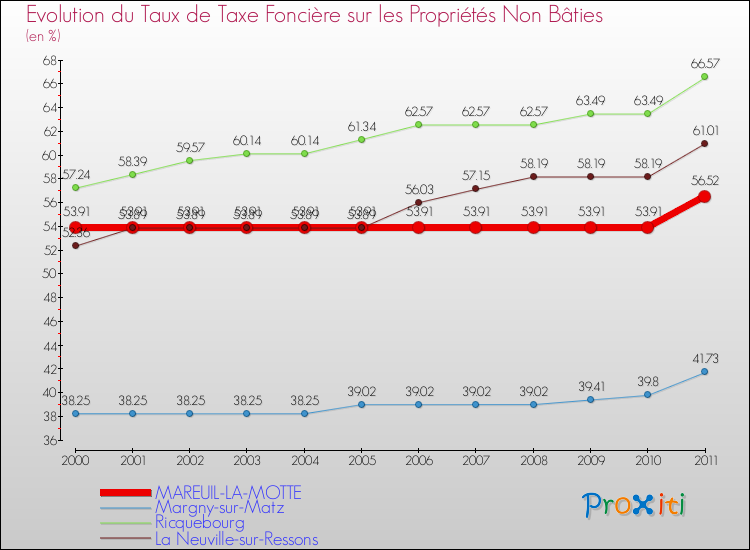 Evolution du taux de la taxe foncière sur les immeubles et terrains non batis pour MAREUIL-LA-MOTTE et les communes proches Comparaison des taux de la taxe foncière sur les immeubles et terrains non batis pour MAREUIL-LA-MOTTE et les communes voisines