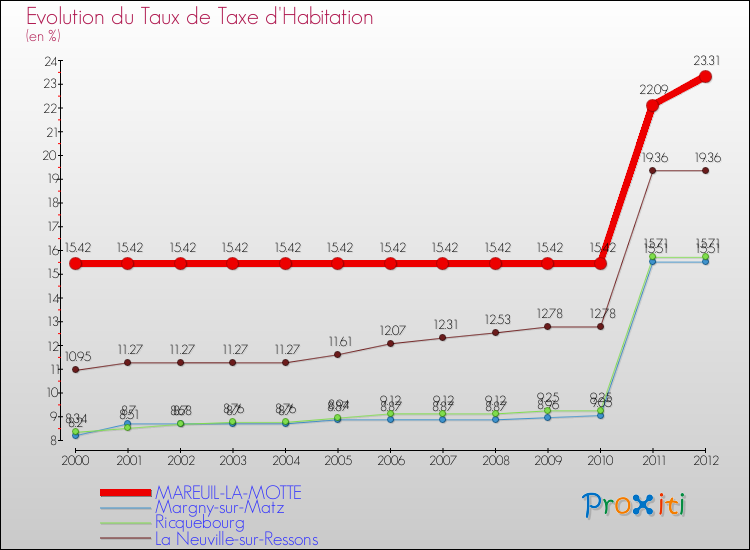 Evolution du taux de la taxe d'habitation pour MAREUIL-LA-MOTTE et les communes proches Comparaison des taux de la taxe d'habitation pour MAREUIL-LA-MOTTE et les communes voisines