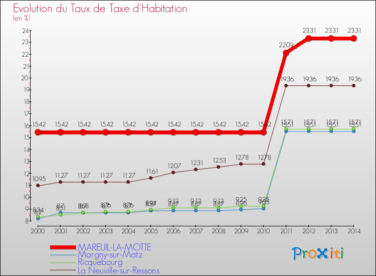 Evolution du taux de la taxe d'habitation pour MAREUIL-LA-MOTTE et les communes proches de 2000 à 2014 Comparaison des taux de la taxe d'habitation pour MAREUIL-LA-MOTTE et les communes voisines de 2000 à 2014