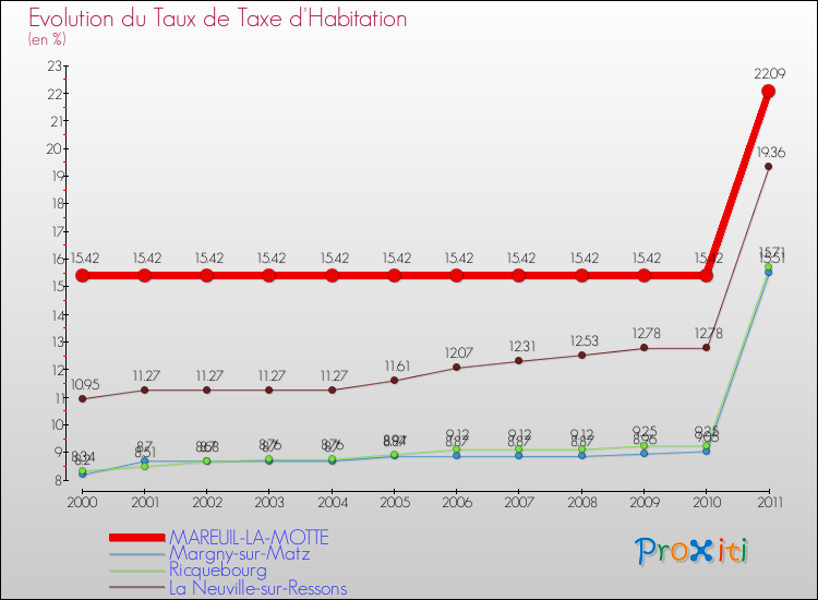 Evolution du taux de la taxe d'habitation pour MAREUIL-LA-MOTTE et les communes proches Comparaison des taux de la taxe d'habitation pour MAREUIL-LA-MOTTE et les communes voisines