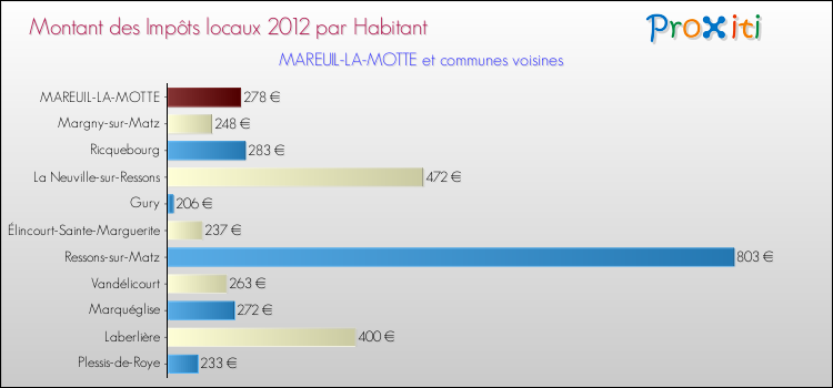 Montant des impôts locaux par Habitant pour MAREUIL-LA-MOTTE et les communes proches Comparaison des impôts locaux par habitant pour MAREUIL-LA-MOTTE et les communes voisines