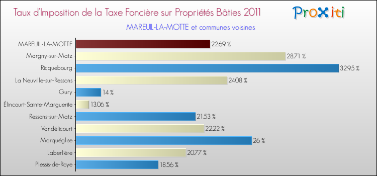 Taux d'imposition de la taxe foncière sur le bati 2011 pour MAREUIL-LA-MOTTE et les communes proches Comparaison des taux d'imposition de la taxe foncière sur le bati 2011 pour MAREUIL-LA-MOTTE et les communes voisines