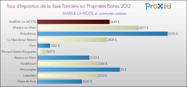 Taux d'imposition de la taxe foncière sur le bati 2012 pour MAREUIL-LA-MOTTE et les communes proches Comparaison des taux d'imposition de la taxe foncière sur le bati 2012 pour MAREUIL-LA-MOTTE et les communes voisines