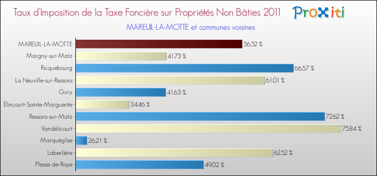 Taux d'imposition de la taxe foncière sur les immeubles et terrains non batis 2011 pour MAREUIL-LA-MOTTE et les communes proches Comparaison des taux d'imposition de la taxe foncière sur les immeubles et terrains non batis 2011 pour MAREUIL-LA-MOTTE et les communes voisines