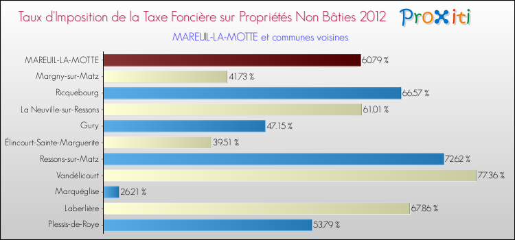 Taux d'imposition de la taxe foncière sur les immeubles et terrains non batis 2012 pour MAREUIL-LA-MOTTE et les communes proches Comparaison des taux d'imposition de la taxe foncière sur les immeubles et terrains non batis 2012 pour MAREUIL-LA-MOTTE et les communes voisines