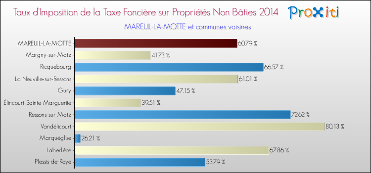 Taux d'imposition de la taxe foncière sur les immeubles et terrains non batis 2014 pour MAREUIL-LA-MOTTE et les communes proches Comparaison des taux d'imposition de la taxe foncière sur les immeubles et terrains non batis 2014 pour MAREUIL-LA-MOTTE et les communes voisines