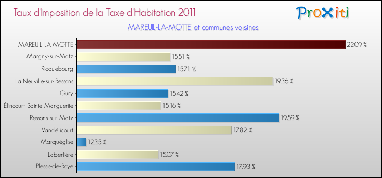 Taux d'imposition de la taxe d'habitation 2011 pour MAREUIL-LA-MOTTE et les communes proches Comparaison des taux d'imposition de la taxe d'habitation 2011 pour MAREUIL-LA-MOTTE et les communes voisines