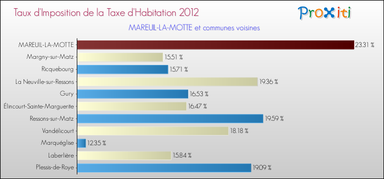 Taux d'imposition de la taxe d'habitation 2012 pour MAREUIL-LA-MOTTE et les communes proches Comparaison des taux d'imposition de la taxe d'habitation 2012 pour MAREUIL-LA-MOTTE et les communes voisines