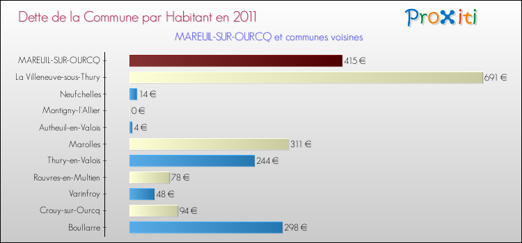 Dette par habitant de la commune en 2011 pour MAREUIL-SUR-OURCQ et les communes proches Comparaison de la dette par habitant de la commune en 2011 pour MAREUIL-SUR-OURCQ et les communes voisines