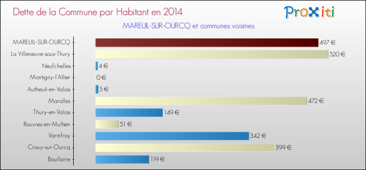 Dette par habitant de la commune en 2014 pour MAREUIL-SUR-OURCQ et les communes proches Comparaison de la dette par habitant de la commune en 2014 pour MAREUIL-SUR-OURCQ et les communes voisines