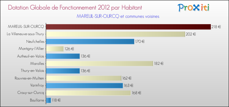 Montant des dotations globales de fonctionnement DGF par Habitant pour MAREUIL-SUR-OURCQ et les communes proches Comparaison des des dotations globales de fonctionnement DGF par habitant pour MAREUIL-SUR-OURCQ et les communes voisines