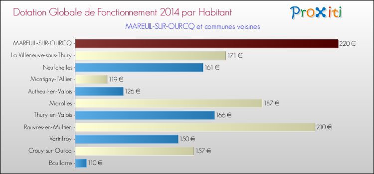 Montant des dotations globales de fonctionnement DGF par Habitant pour MAREUIL-SUR-OURCQ et les communes proches en 2014. Comparaison des des dotations globales de fonctionnement DGF par habitant pour MAREUIL-SUR-OURCQ et les communes voisines en 2014.