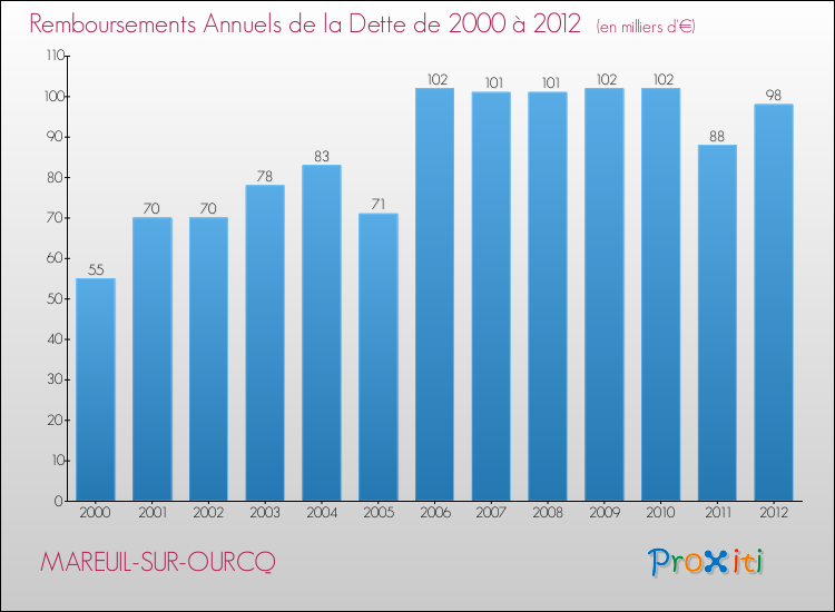 Evolution de l'annuité de la dette pour la commune de MAREUIL-SUR-OURCQ de 2000 à 2012 Annuités de la dette pour MAREUIL-SUR-OURCQ de 2000 à 2012