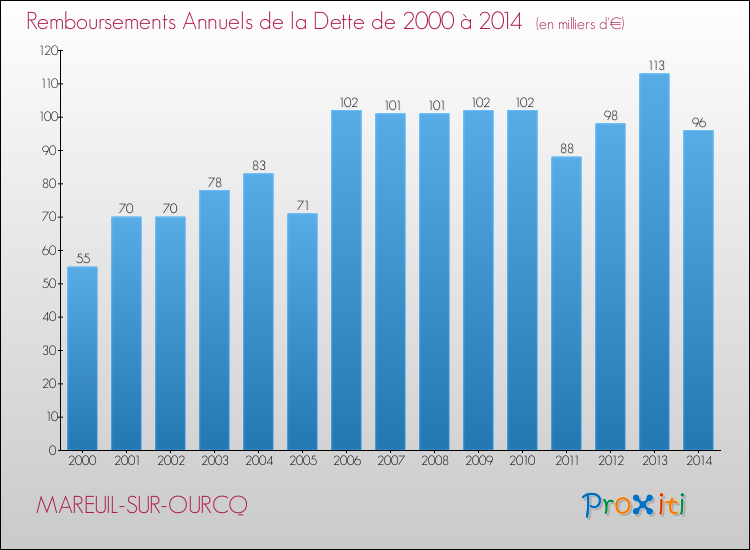 Evolution de l'annuité de la dette pour la commune de MAREUIL-SUR-OURCQ de 2000 à 2014 Annuités de la dette pour MAREUIL-SUR-OURCQ de 2000 à 2014