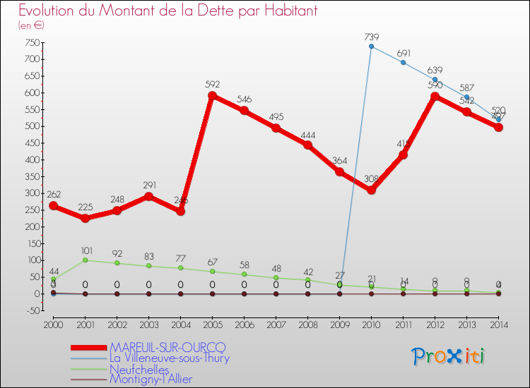 Evolution de la dette par habitant pour la commune de MAREUIL-SUR-OURCQ et les communes proches de 2000 à 2014 Comparaison de la dette par habitant pour MAREUIL-SUR-OURCQ et les communes voisines de 2000 à 2014