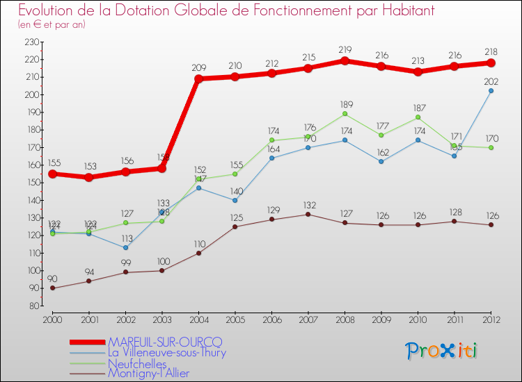 Evolution et montant de la dotation globale de fonctionnement par Habitant pour MAREUIL-SUR-OURCQ et les communes proches Comparaison des dotations globales de fonctionnement par habitant pour MAREUIL-SUR-OURCQ et les communes voisines