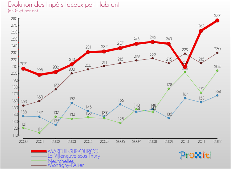 Evolution et montant des impôts locaux par Habitant pour MAREUIL-SUR-OURCQ et les communes proches Comparaison des impôts locaux par habitant pour MAREUIL-SUR-OURCQ et les communes voisines