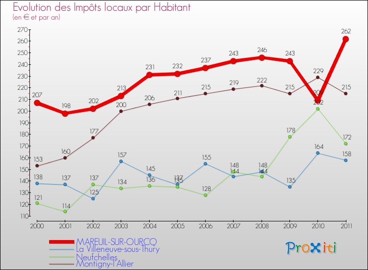 Evolution et montant des impôts locaux par Habitant pour MAREUIL-SUR-OURCQ et les communes proches Comparaison des impôts locaux par habitant pour MAREUIL-SUR-OURCQ et les communes voisines